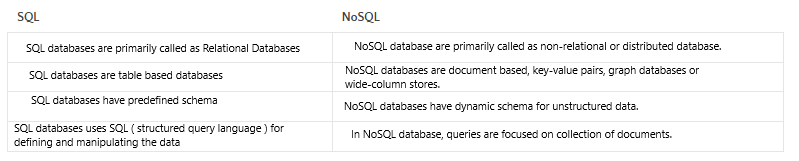 SQL Chart